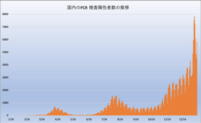 国内のPCR検査陽性者数の推移